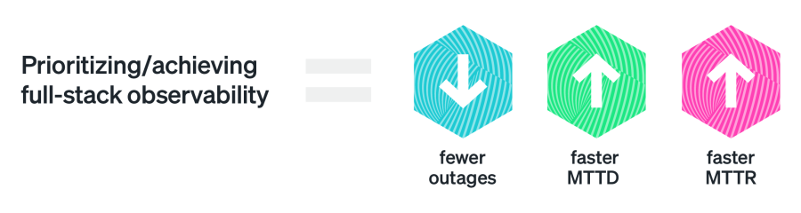 Summary of how observability helps improve service-level metrics