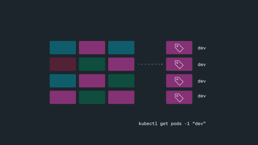 Consistent labelling of objects in your K8s cluster