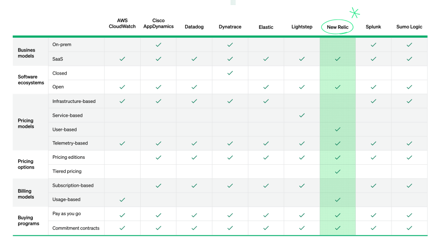 Comparison of business models, software ecosystems, pricing models, billing models, pricing options, and buying programs by observability vendor