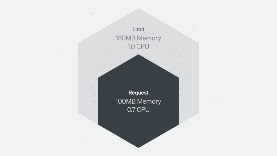 Kubernetes limits and requests diagram