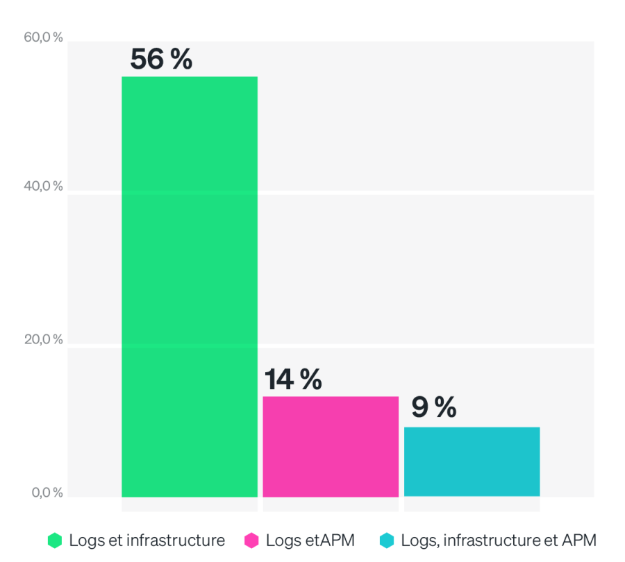 Graphique : Utilisation du monitoring des logs avec le monitoring d'infrastructure et l'APM