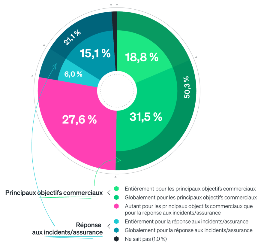 L'observabilité est un outil clé pour atteindre les objectifs commerciaux fondamentaux ou répondre/couvrir les incidents