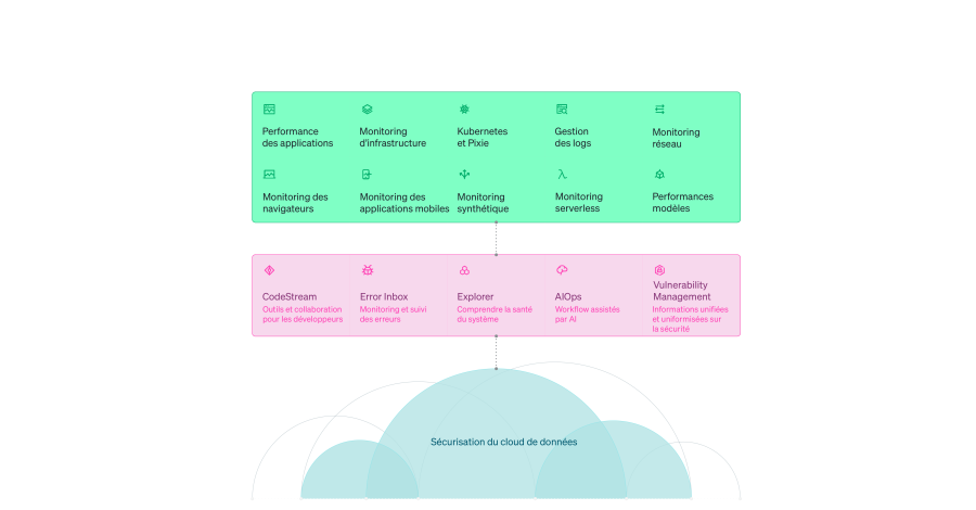 La plateforme d’observabilité New Relic incorpore la gestion des logs, l'APM, le tracing distribué, le monitoring d'infrastructure, serverless, mobile, du navigateur, synthétique, Kubernetes, et plus encore.