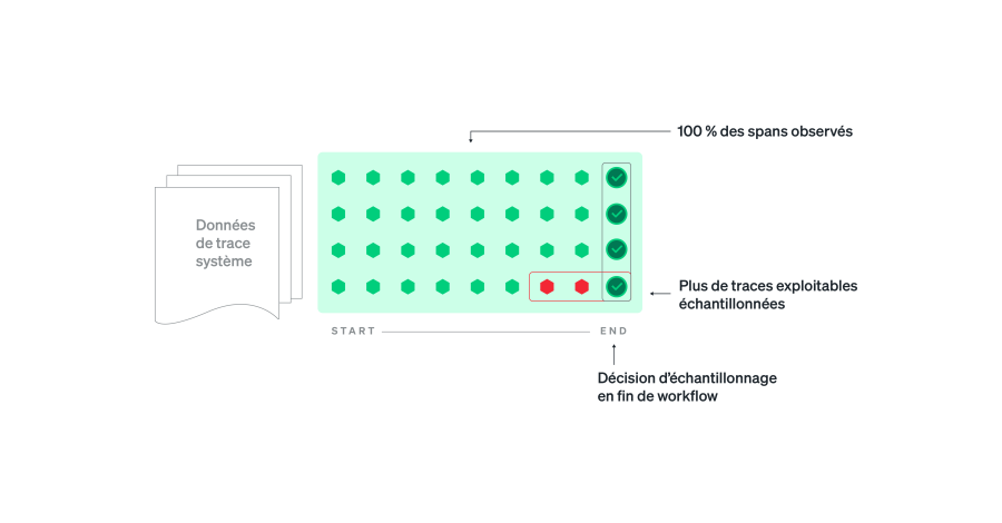 Échantillonnage en fin de workflow