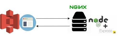 Architecture diagram for an example scenario for a single-page application.