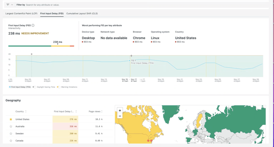 Screenshot of New Relic First Input Delay, linegraph over time