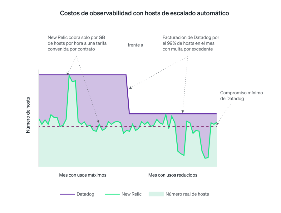 Costos de observabilidad con hosts de escalado automático