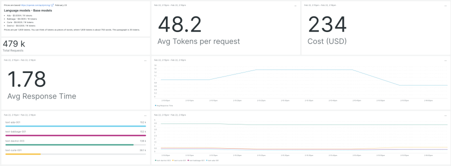 Dashboard showing response time and other metrics