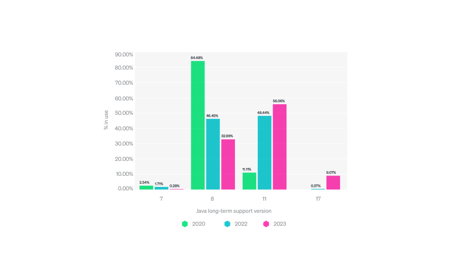 Bar graph displaying percentage of Java LTS versions in use