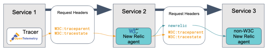 Distributed tracing diagram that shows the flow of headers when a request touches three different agent types