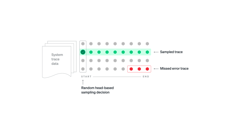 Distributed tracing, head-based sampling diagram