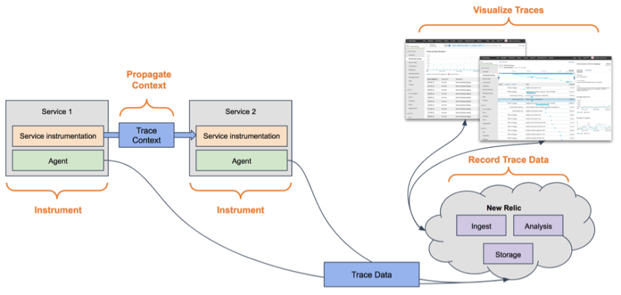 New Relic distributed tracing diagram