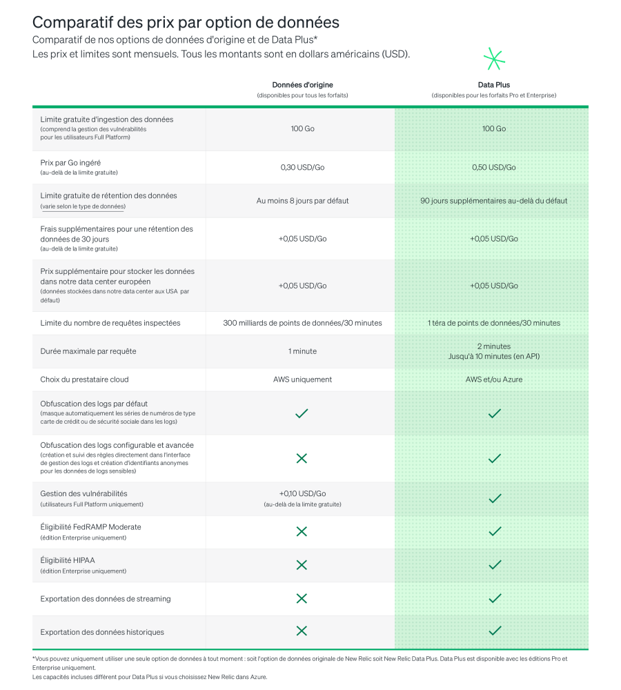 Comparatif des prix par option de données