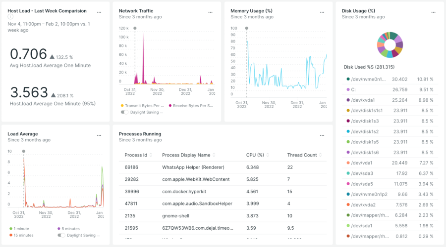 The resource usage dashboard.