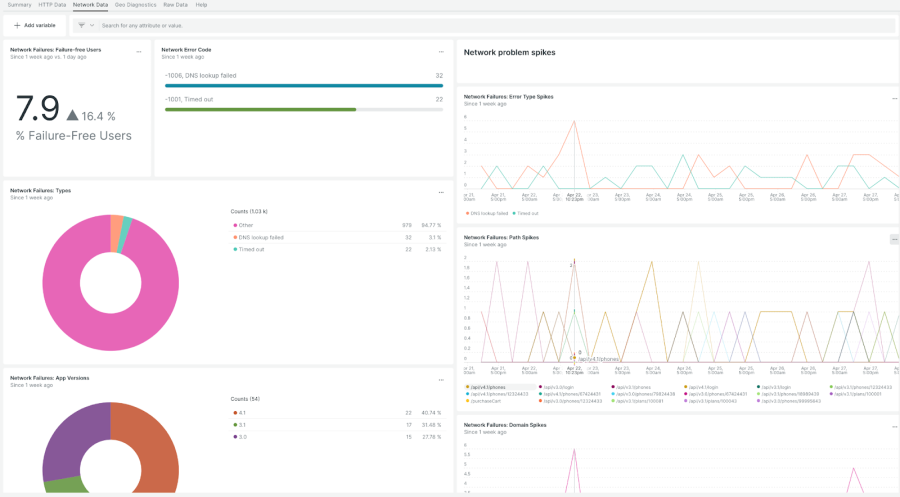 Easily view network failures across different app versions, type of network problems and different failure spikes from the Mobile Network Performance dashboard.