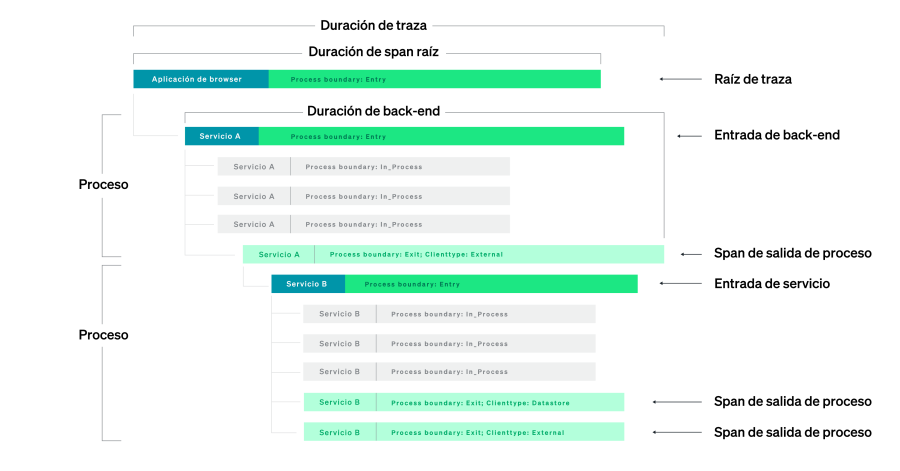 Visualización de gráficos de dispersión y de cascada que muestran el tiempo que⏎cada solicitud tardó en cada etapa de los diferentes servicios de la aplicación