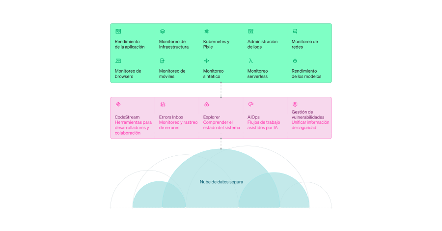 La plataforma de observabilidad de New Relic incorpora administración de logs, APM, rastreo distribuido, monitoreo de infraestructura, monitoreo serverless, monitoreo de móviles, monitoreo de browsers, monitoreo sintético, monitoreo de Kubernetes, y mucho más.