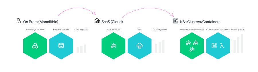 How cloud migration and digital transformation can increase telemetry data volume