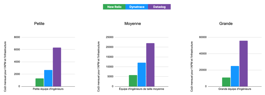 Comparatif des coûts d'infrastructure et d'APM entre plusieurs entreprises