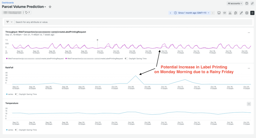 Screenshot of charts showing correlation between rain and an uptick in printing labels