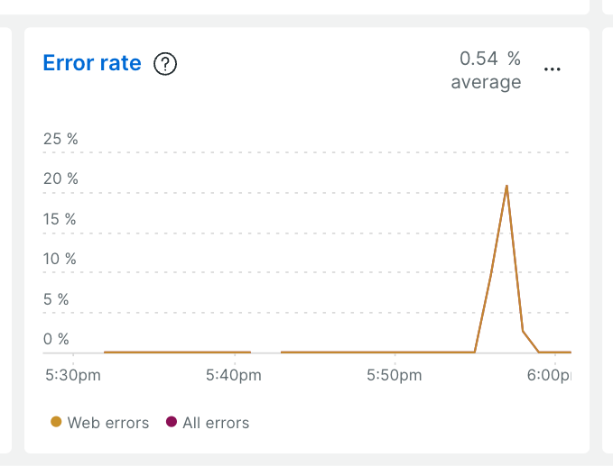 Error rate in Juice Shop app