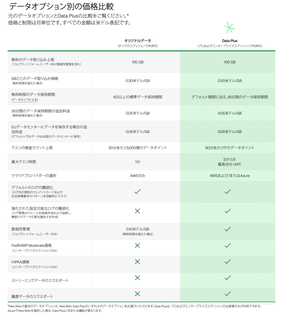 データオプション別の価格比較