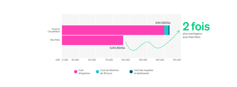 Amazon CloudWatch et New Relic - Comparatif des coûts mensuels pour la gestion des logs avec 300 Go et une rétention de 30 jours