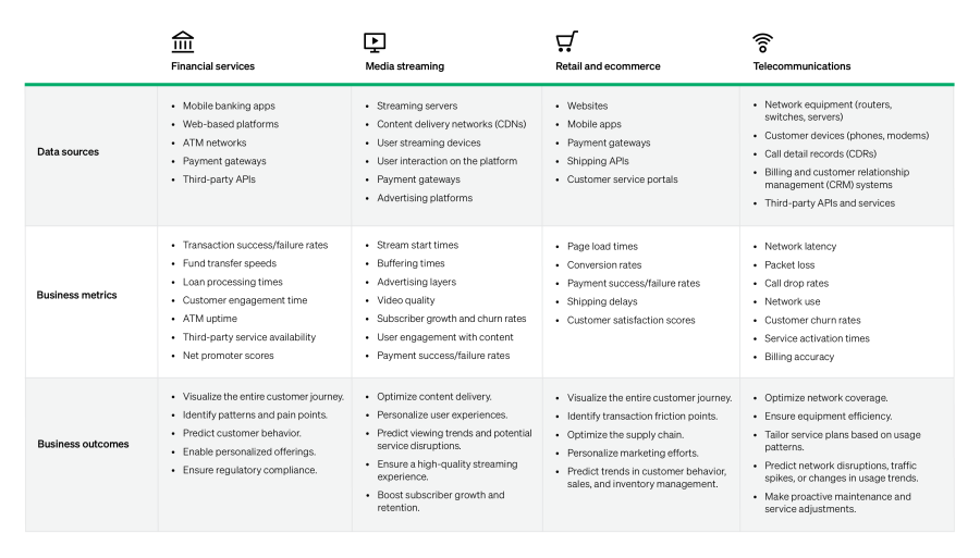 Business observability data sources, metrics, and outcomes by industry