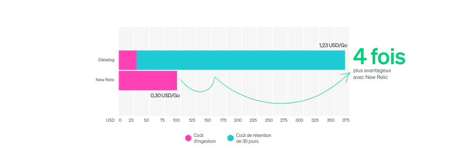 Datadog et New Relic - Comparatif des coûts mensuels pour la gestion des logs avec 300 Go et une rétention de 30 jours