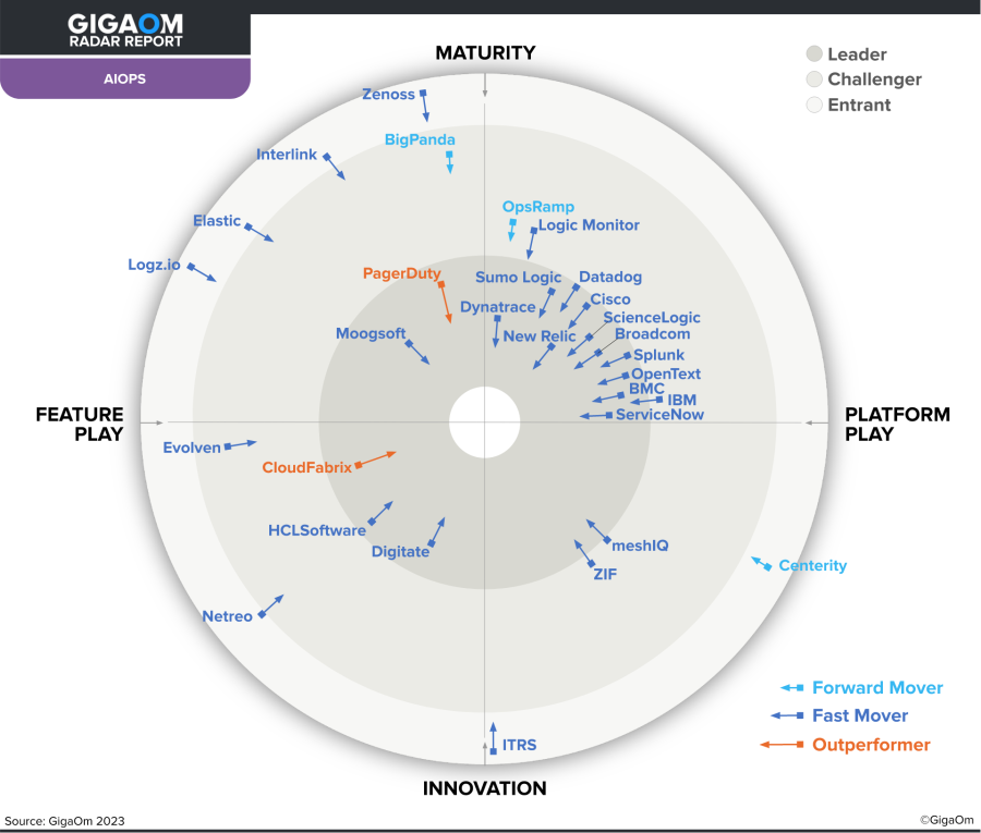 GigaOm Radar Report for AIOps shows New Relic as close to the center and as a fast mover.