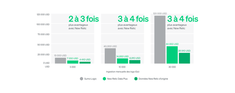 Sumo Logic et New Relic - Comparatif des coûts mensuels de gestion des logs avec 5 000 Go, 10 000 Go et 30 000 Go