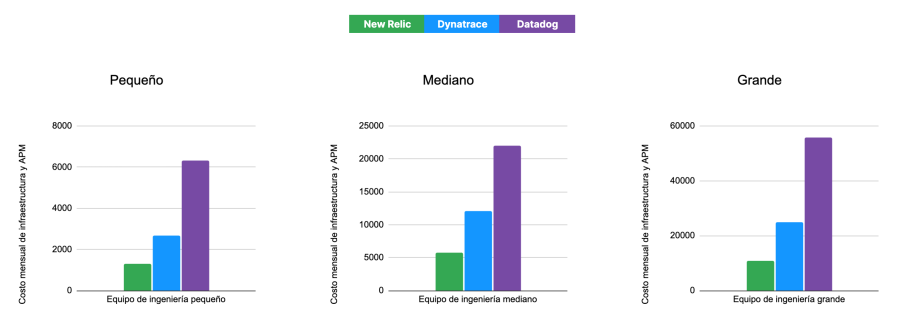 Comparación de costos de infraestructura y APM en distintas compañías