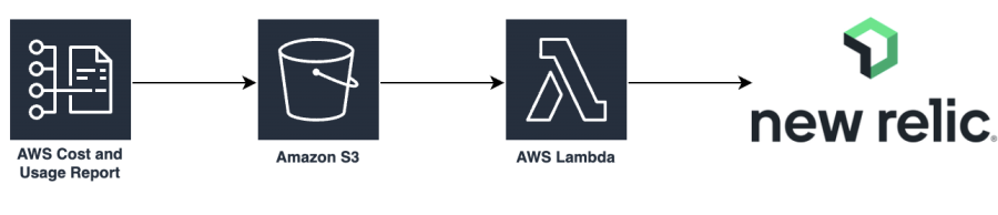 AWS コストと使用状況レポート(CUR)を分析しやすく可視化_01