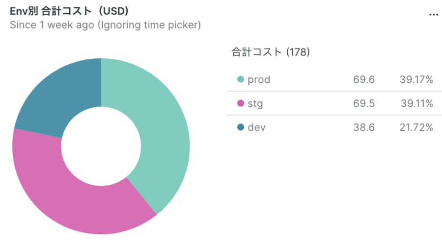 AWS コストと使用状況レポート(CUR)を分析しやすく可視化_09