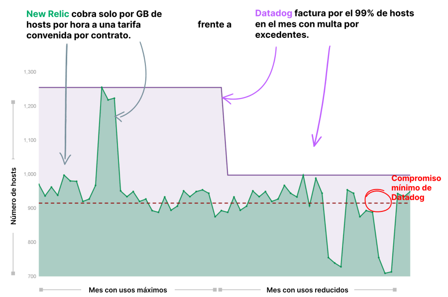 Gráfico de costos de distintas compañías