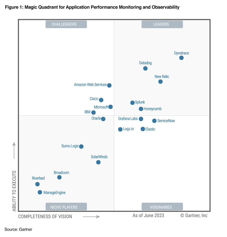 Gartner 2023 Magic Quadrant