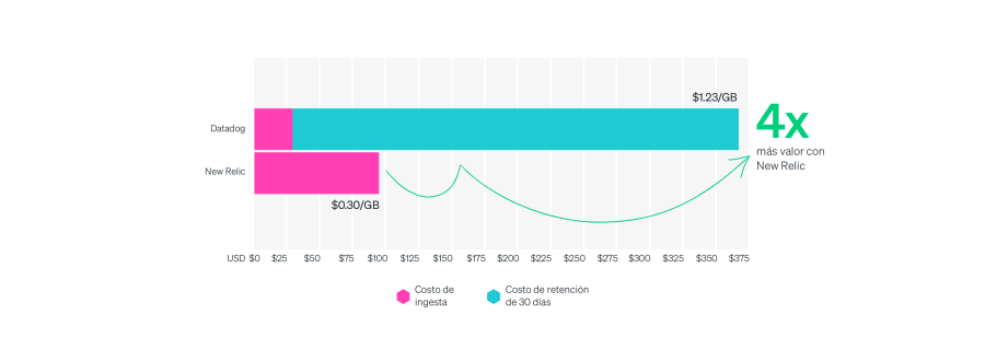 Comparación de costos mensuales de administración de logs de Datadog y New Relic para 300 GB con 30 días de retención