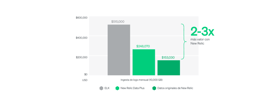 Comparación de costos mensuales de administración de logs de ELK y New Relic para 10,000 GB