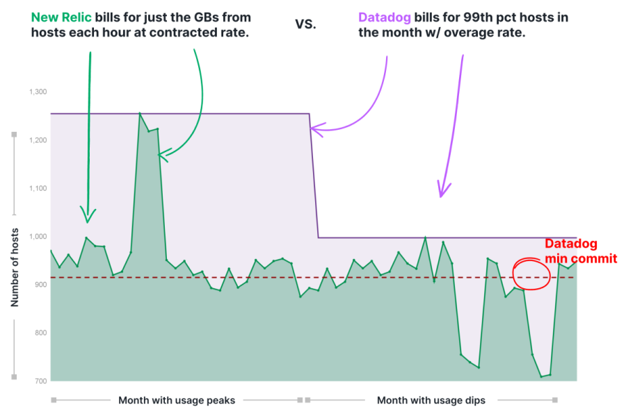 Datadogの自動スケーリングのペナルティ