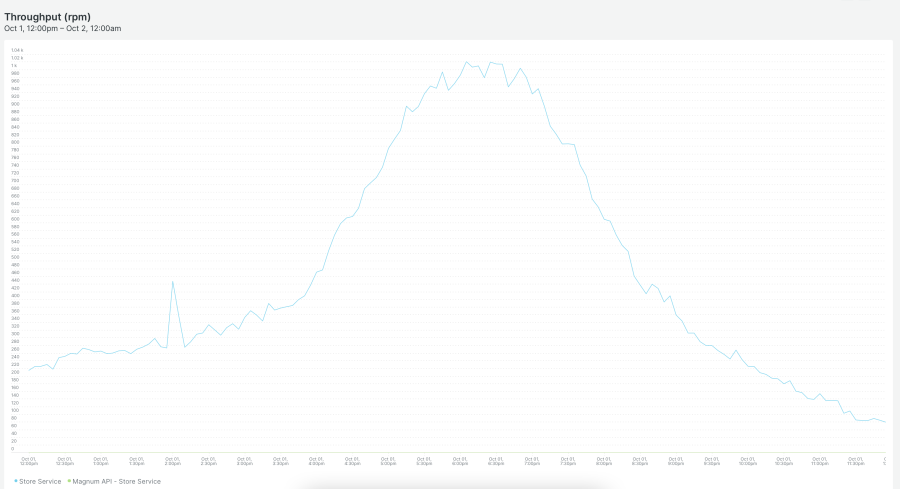 Domino's UK golden signals dashboard New Relic