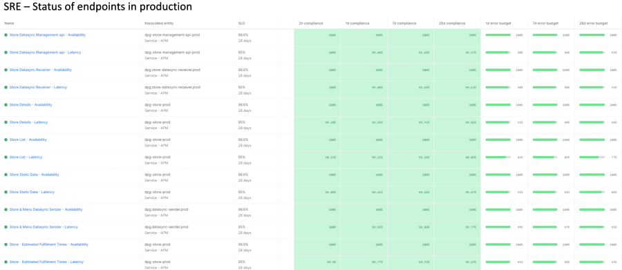 Domino's UK SLO and budgets dashboard