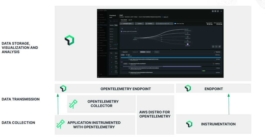 Architecture diagram of OpenTelemetry data pipeline to ultimately visualize OpenTelemetry metadata in the New Relic Observability Platform. 