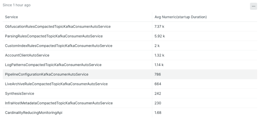 logs showing services and average numeric duration