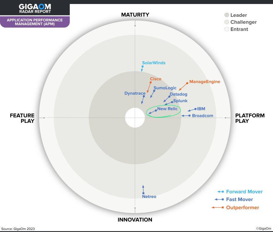 GigaOm Radar for APM 2023