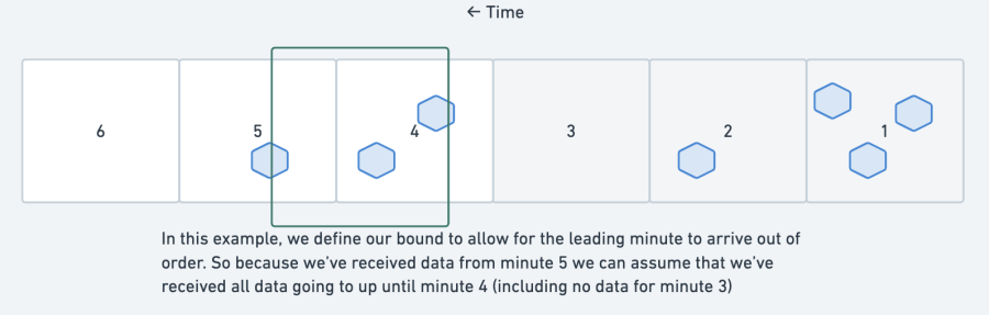 define boud for leading minute to arrive out of order