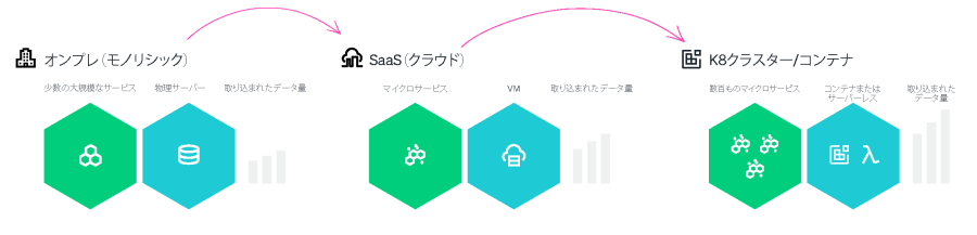 ログ管理コストを最適化する-変動コスト