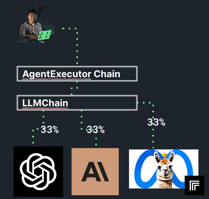 A/B testing LLM Performance