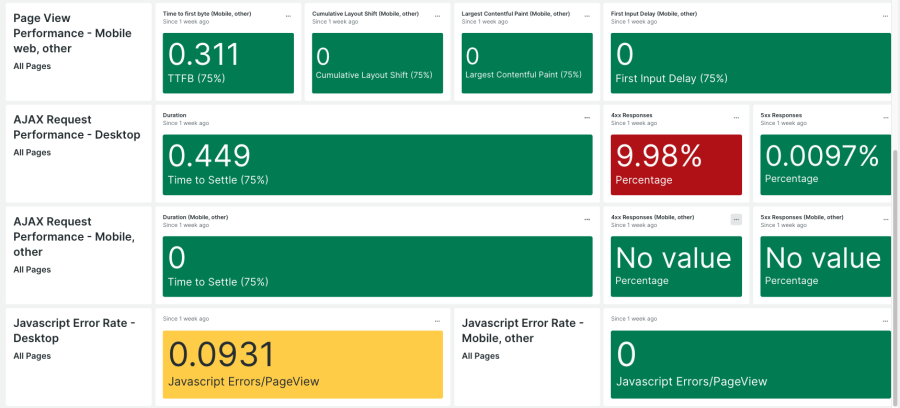 Custom dashboard showcases the ability of New Relic products to provide you with extensive and detailed data regarding all aspects of your business.