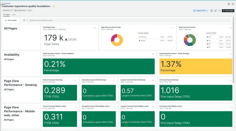 Customer Experience Quality Foundation Dashboard