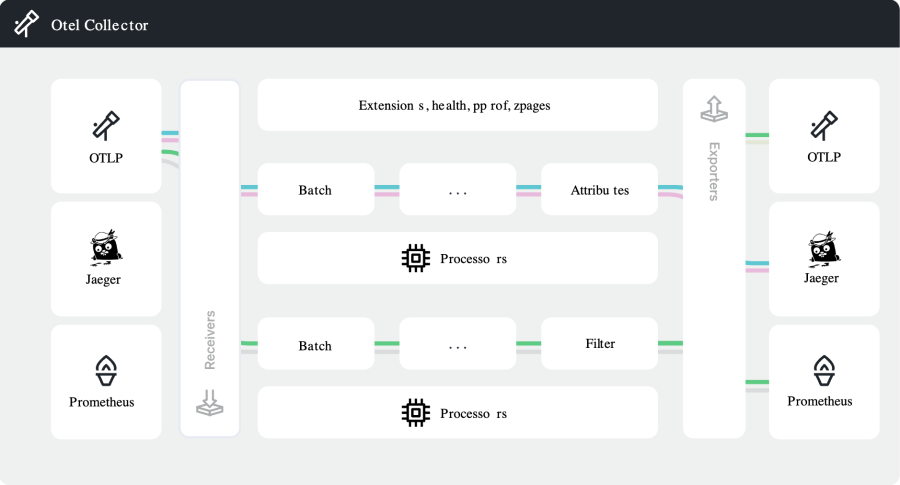 Otelコレクターを示す図